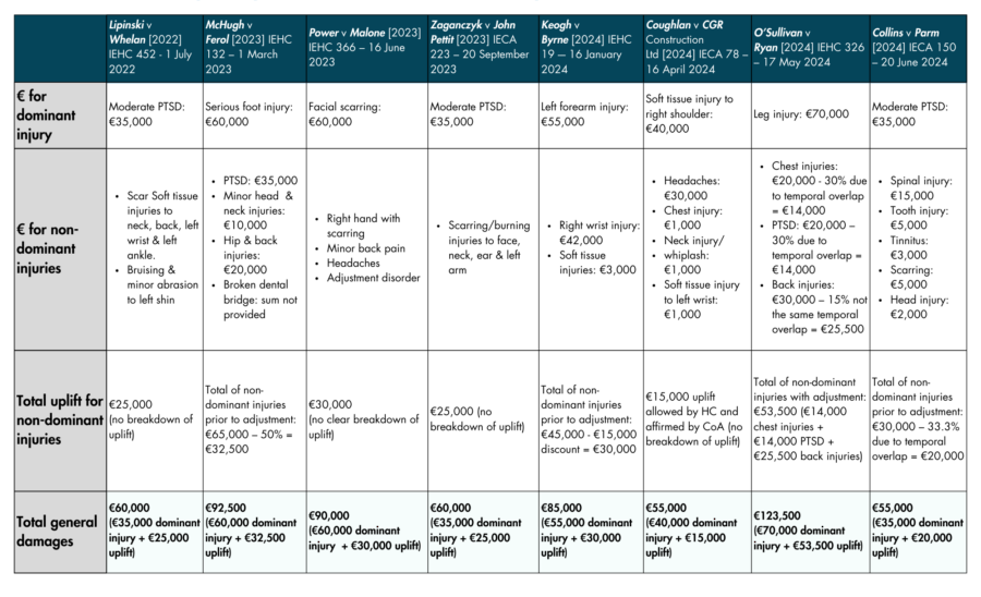 MHC Insight - Comparison of Formulas used by the Courts when Calculating General Damages for Multiple Injuries Under the Personal Injuries Guidelines